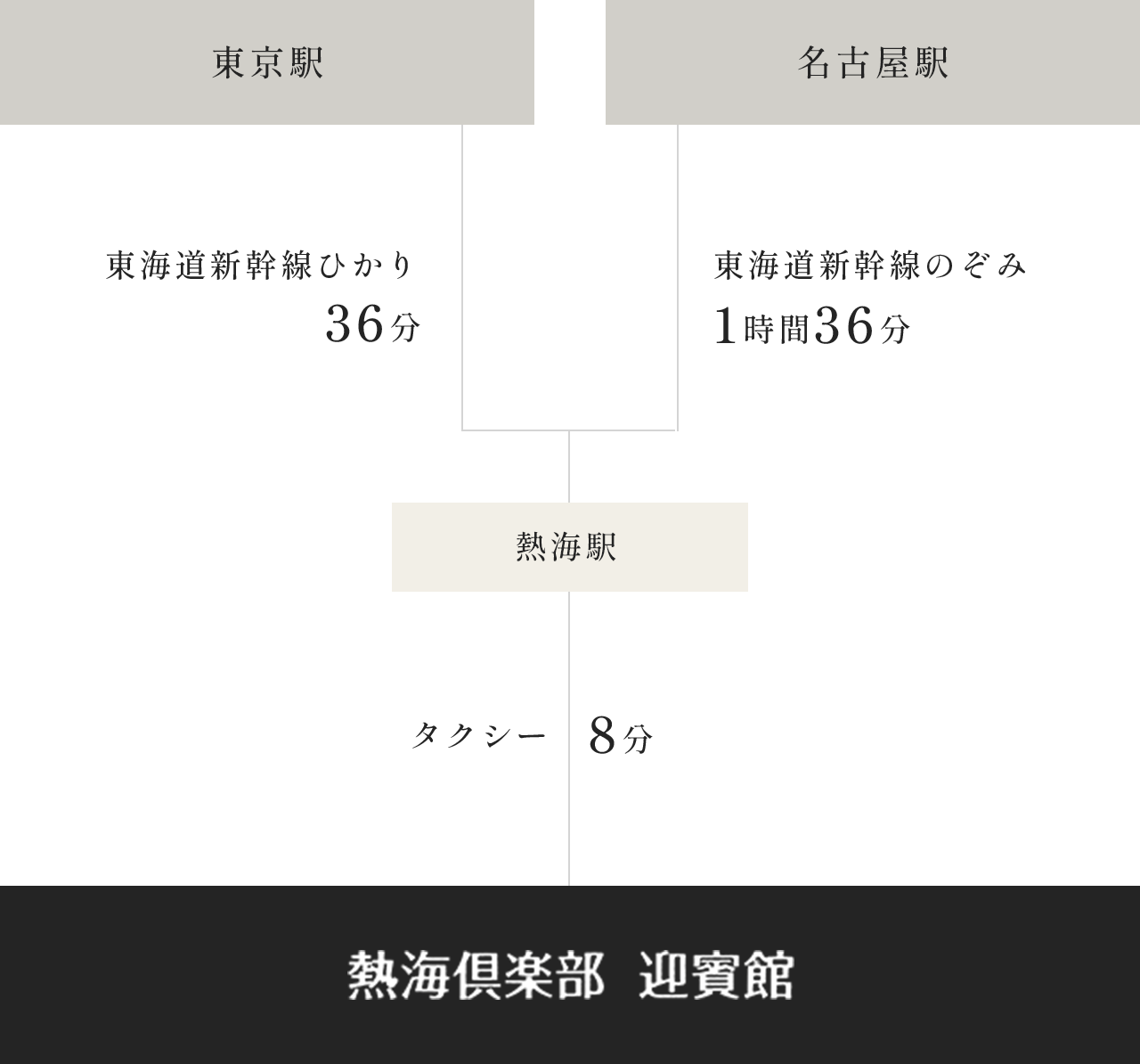 電車でお越しの場合
